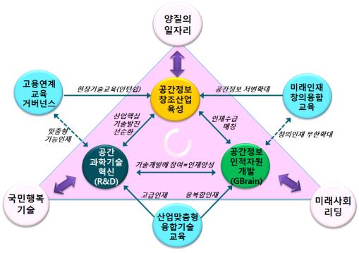 국토부, 창조경제 위해 공간정보산업 인재 양성