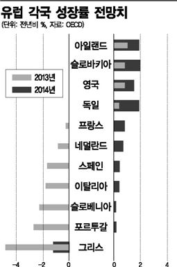 부채위기 유럽, 그래도 투자할 곳은 있다