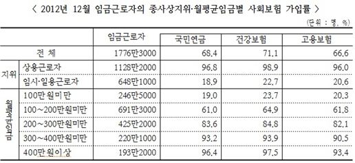 임시일용직 5명중 1명만 사회보험 가입