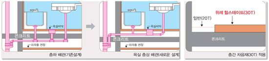 차음을 위해 바닥에 시공하는 층간차음재를 일반기준(20mm)보다 10mm 두껍게 적용하고 욕실에는 '층상배관' 시스템으로 소음을 줄였다. 