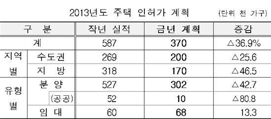 올 주택공급 인허가 대폭 축소.. 37만가구