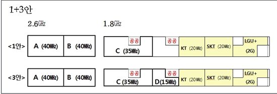 미래부 주파수안 '스웨덴' '조합밀봉'…이통3사 득실은?