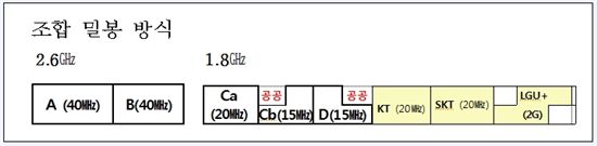 미래부 주파수안 '스웨덴' '조합밀봉'…이통3사 득실은?