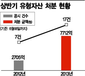 자금난 코스피 상장사, 자산매각 크게 늘어