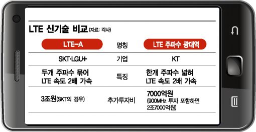 주파수 경매 앞둔 이통3사…LTE속도 '2배전략'은 무엇?