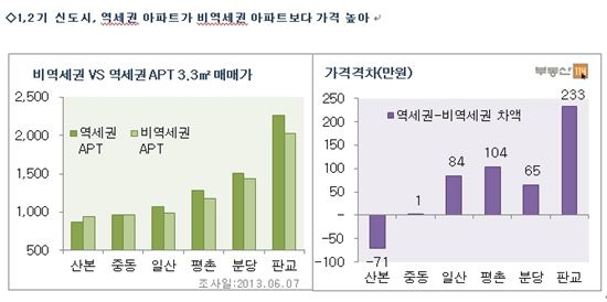 역세권 여부로 수천만원 차이…교통여건 아파트는 어디? 