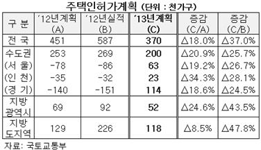 수도권 공급 과잉 막아 미분양 해소