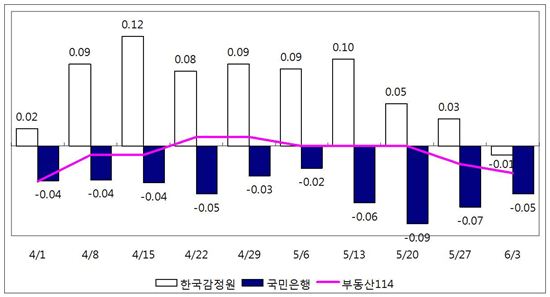 주 : 한국감정원, 국민은행은 발표시점이 매주 월요일이며, 부동산114는 매주 금요일임.
자료 : 한국감정원, 국민은행, 부동산114(주)