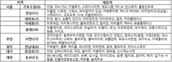 SKT, 'T멤버십 눝' 30일까지 인기맛집 '반값할인'