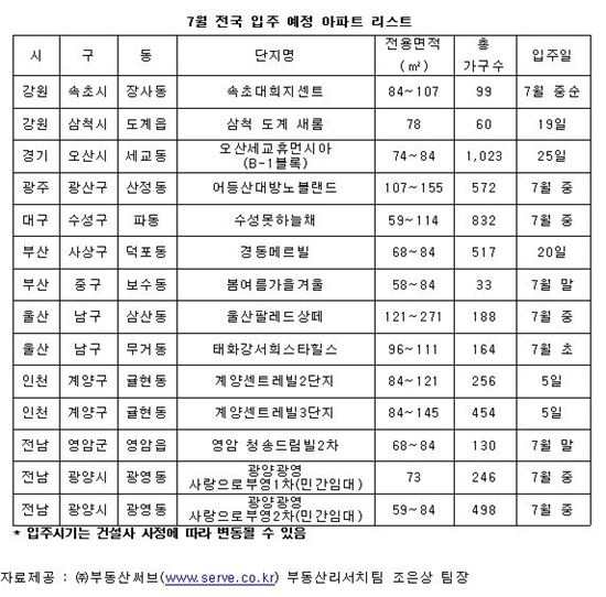 입주물량 1만가구 줄어든 7월, 주택시장 향배는?