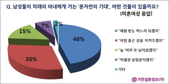 배우자에게 바란다, 男 "예쁨 받는 며느리 되어줘"..女는?