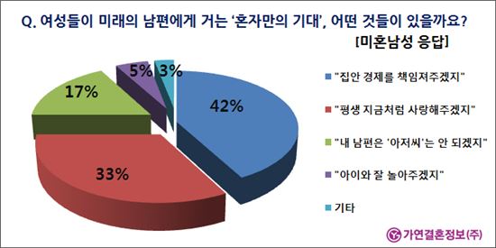 배우자에게 바란다, 男 "예쁨 받는 며느리 되어줘"..女는?