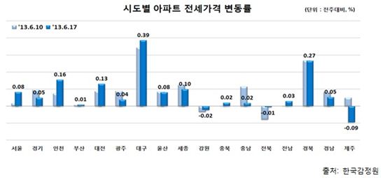 대구·경북 아파트 초강세…이유는? 