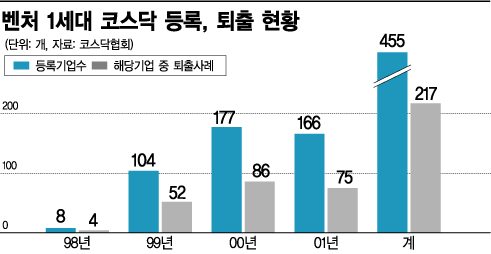 '벤처 1만대군' 숫자에 취했다 망해