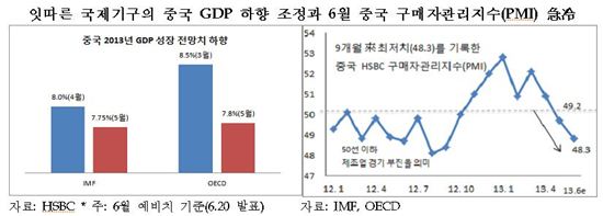 한국기업 中 현지법인 "하반기 中 경기 우울"