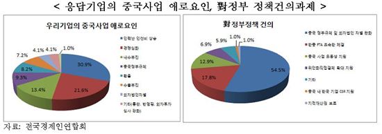 한국기업 中 현지법인 "하반기 中 경기 우울"