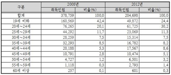 국가기술자격증 여성취득자 5년 새 17만명↓