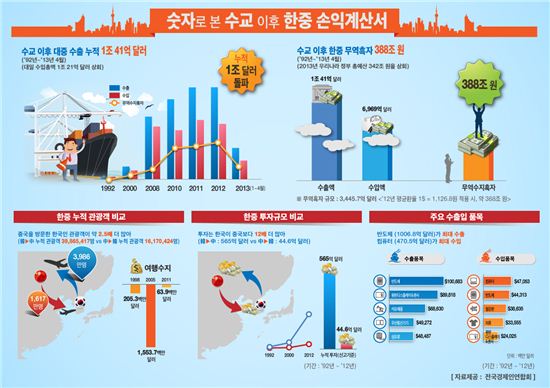 對中 수출 1兆달러 돌파…"'중국산' 아닌 '중국화'로"