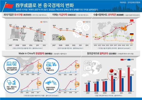 전경련, "'괄목상대' 中 경쟁위한 정·재계 공조" 강조