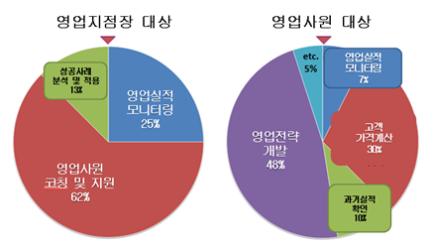 <표>영업지원체계 효과에 대한 담당자들 설문조사 결과