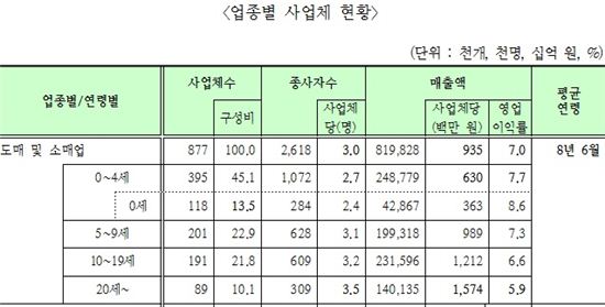 동네슈퍼·옷가게 45%, 4년 내 문닫는다