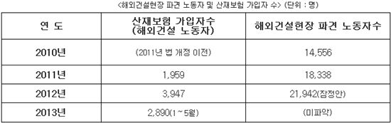 해외 주재 건설노동자 18%만이 산재보험 적용