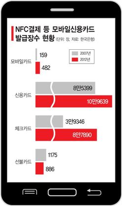 줘도 못쓴다, 모바일 카드