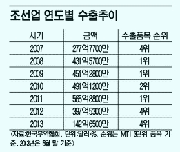 한때 수출 1위였는데…조선업 침몰 위기