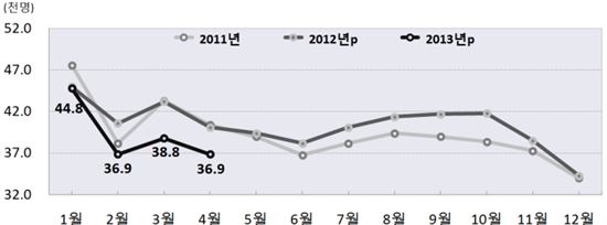 4월 출생아수 전년比 8% 감소..올 들어 4개월째 감소세