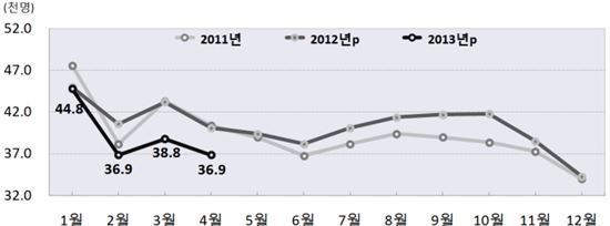 ▲전국 월별 출생 추이(자료 : 통계청)