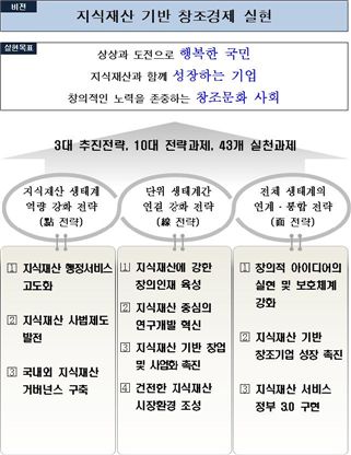 “지식재산으로 창조경제 적극 이끌겠다”