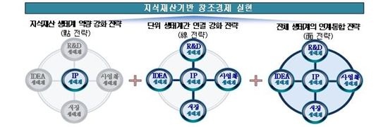 “지식재산으로 창조경제 적극 이끌겠다”