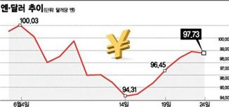 미국은 역시 일본편,달러강세로 아베노믹스 밀어줘