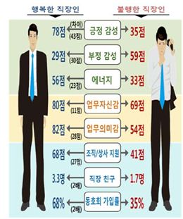 한국 직장인 행복도 100점 만점에 55점