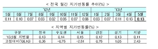 5월 수도권 땅값 상승률 0.14%…21개월만에 지방 역전 