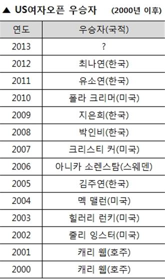 [표] US여자오픈 역대 우승자