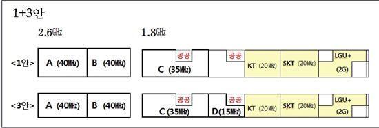 주파수 경매 스웨덴안 사실상 확정…'이통3사' 대응 전략은