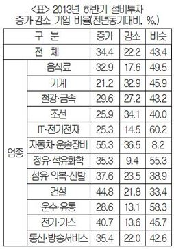 기업 10곳 중 4곳 "하반기 설비투자 규모 '작년 수준'"