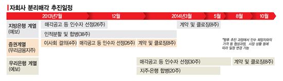 우리금융 자회사 3개 그룹으로 나눠 판다