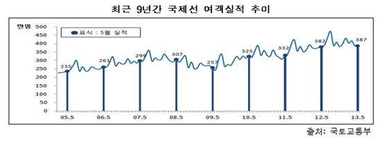 5월 국제항공여객 387만명..'중국·동남아노선 주도'