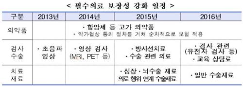 2016년까지 4대 중증질환 필수 의료 건강보험 적용