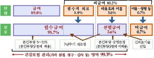 2016년까지 4대 중증질환 필수 의료 건강보험 적용