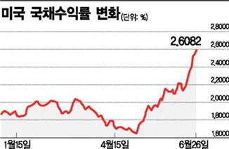 "채권시장 잃어버린 10년 시작했다" 짐 오닐