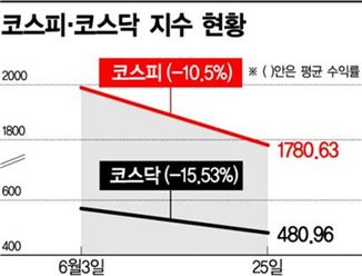 500선 무너진 코스닥, 창조경제가 끌어올릴까