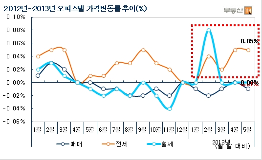 [상반기 부동산 결산③]오피스텔 수익률·매매가 동반추락