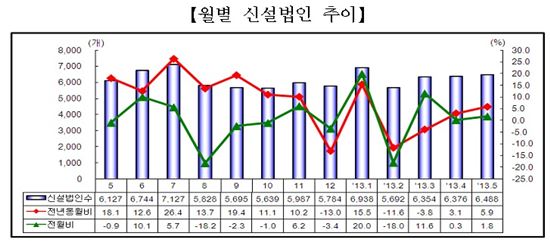 "경기 청신호?" 5월 신설법인도 역대최대..2개월째