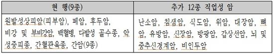 ▲직업성 암 종류