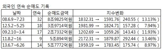 외국인 매도 狂風 멈추나?