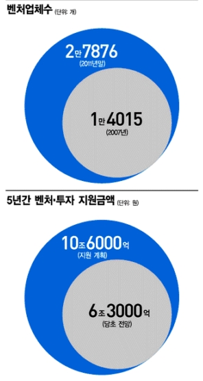 벤처 약골 만든 '삼겹殺'을 제거하라