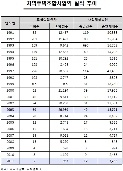 지역주택조합제도 규제 완화…무주택자에 단비